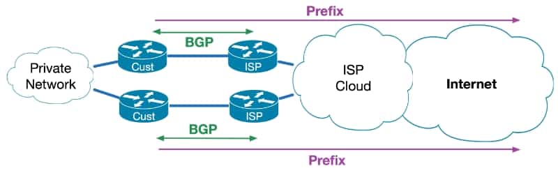 IPv6 Connection Dual Homed BGP