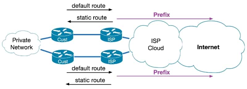 IPv6 Connection Dual Homed