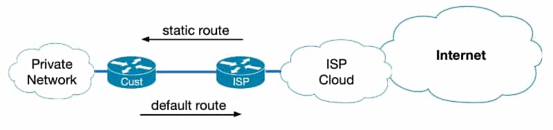 IPv6 Connection Single ISP Single Homed