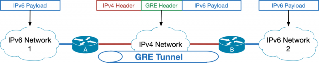 GRE IPv6 Tunneling