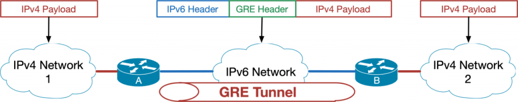 GRE Tunneling IPv4 over IPv6