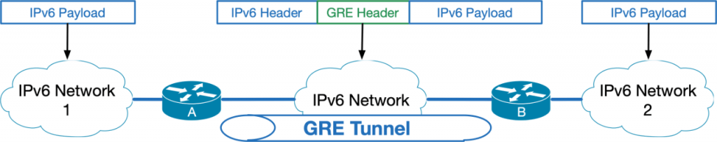 GRE Tunneling IPv6 over IPv6