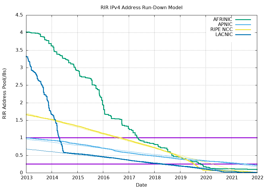 IPv4 Address run-down model