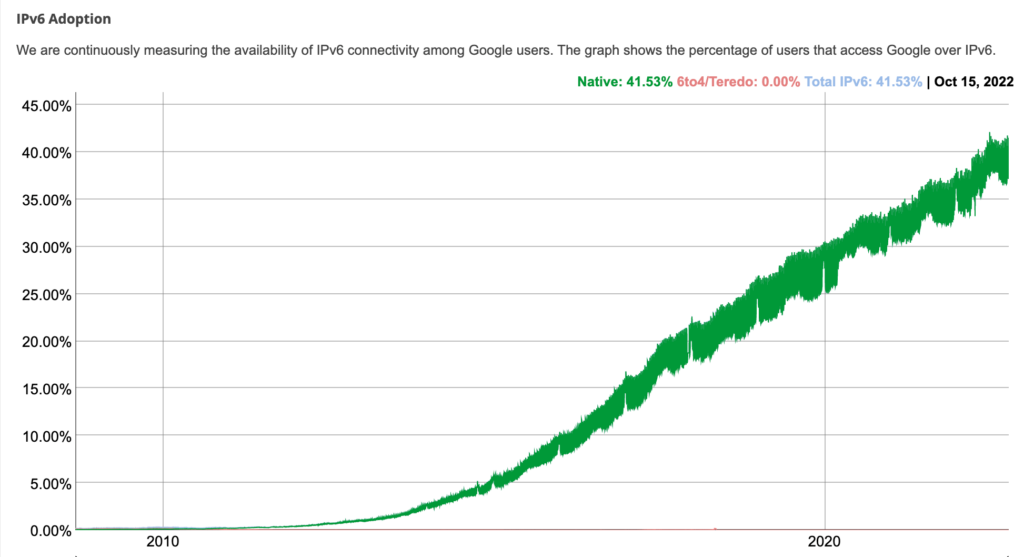 IPv6 Adoption in October 2022