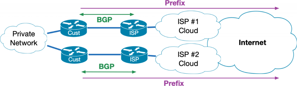 IPv6 Connection Dual ISP Multi Homed