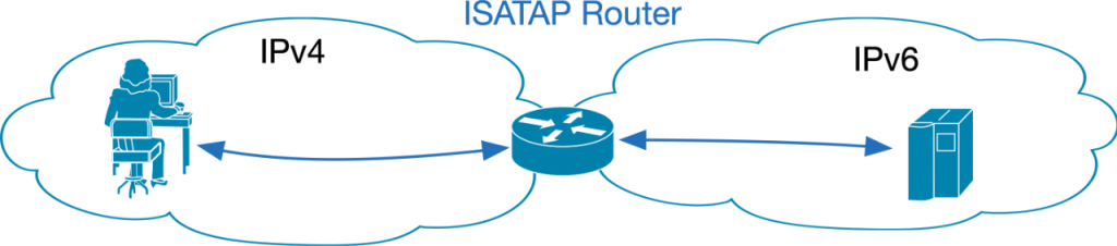 ISATAP IPv6 Tunneling