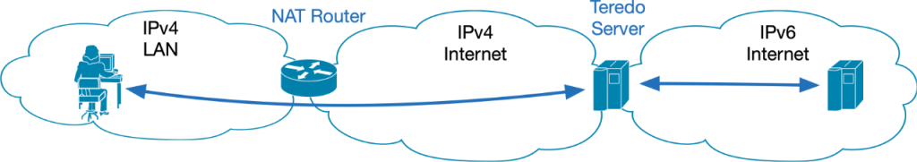 Teredo IPv6 Tunneling