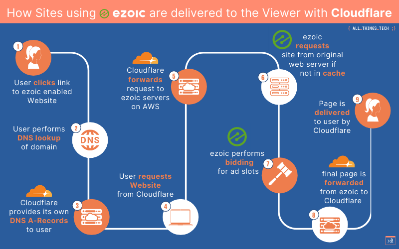 How Ezoic enabled Sites are delivered to the Viewer-3