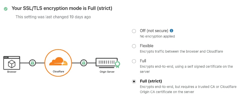 The Perfect Ezoic Performance Setup using Cloudflare and Litespeed