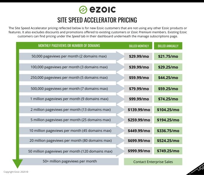 Ezoic Site Speed Accelerator pricing